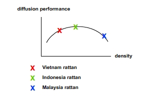 diffusion performance and density